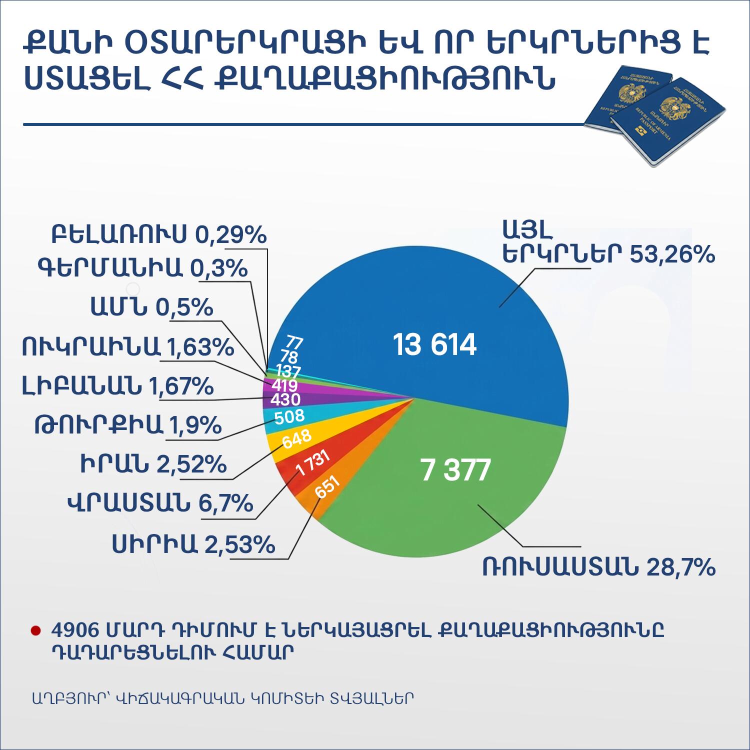 2025 թվականին Հայաստան է ստացել 25 670 օտարերկրյա քաղաքացիություն
