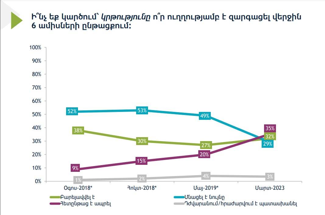 Հայաստանում հարցվածների մոտ կեսը պատրաստ է փողոց դուրս գալ, եթե ընտրությունները կեղծվեն